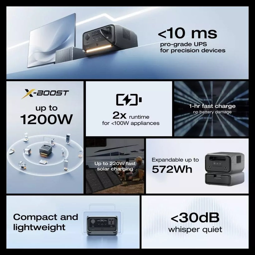 EcoFlow River 3 Max portable power station by showing features like 1200W X-Boost, 1-hour fast charge, and quiet operation