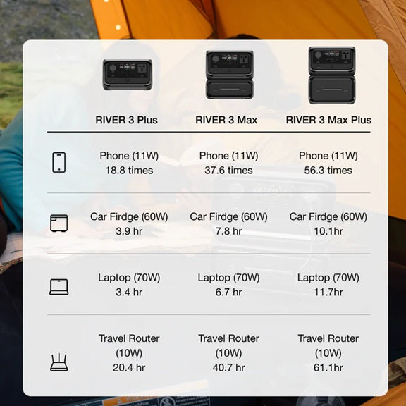 Comparison chart showing EcoFlow RIVER 3 Plus Best Portable Power Station with phone, fridge, laptop, and travel router usage times