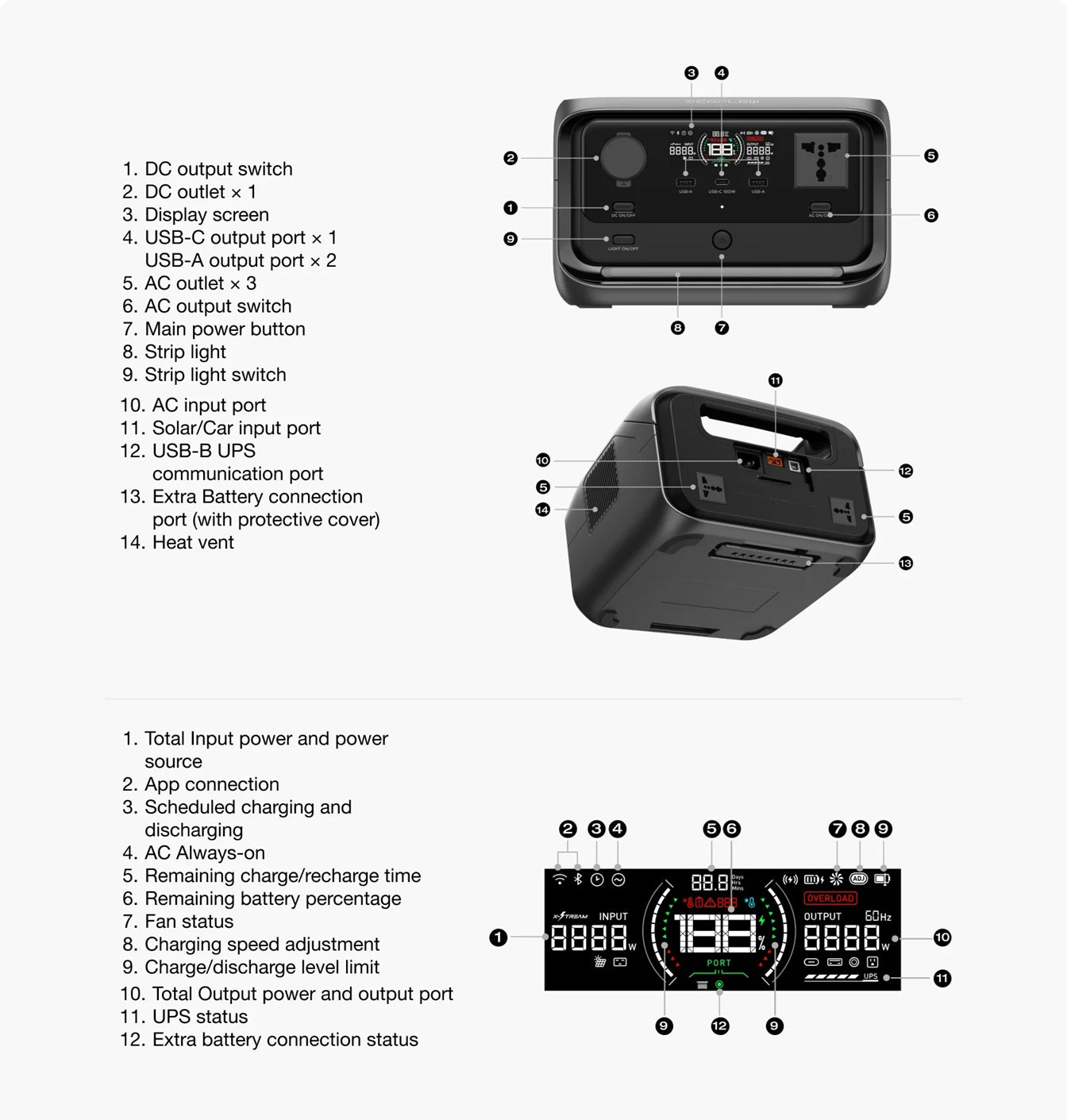 EcoFlow RIVER 3 Plus Best Portable Power Station detailed diagram showing ports display and features