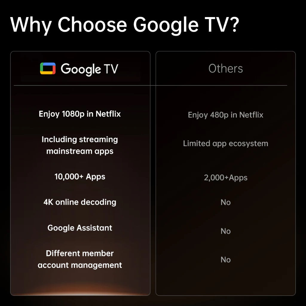 Comparison chart showing Google TV features versus others highlighting benefits for Wanbo X5 Pro smart projector users