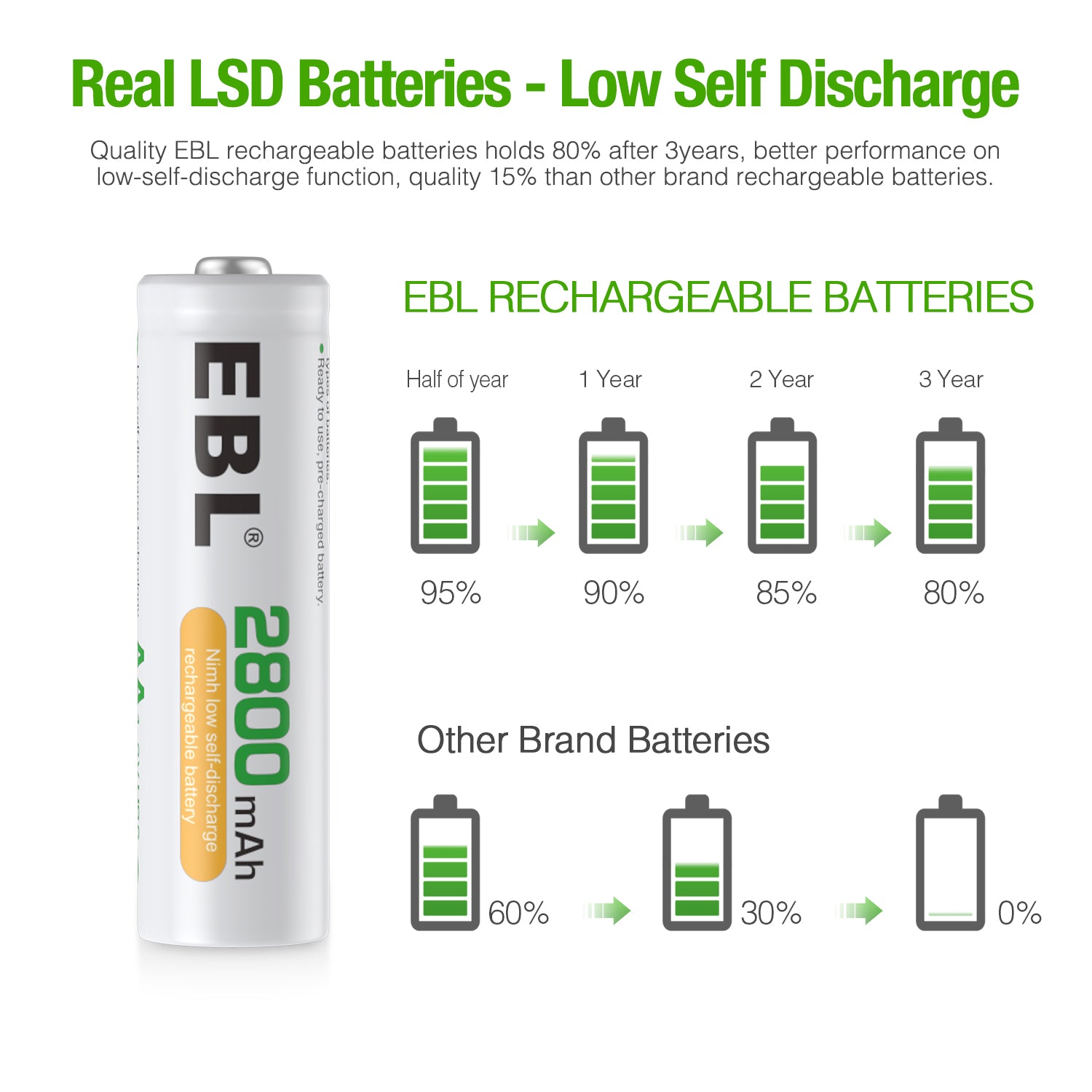 EBL 2800mAh AA rechargeable batteries with low self discharge and long-lasting power comparison