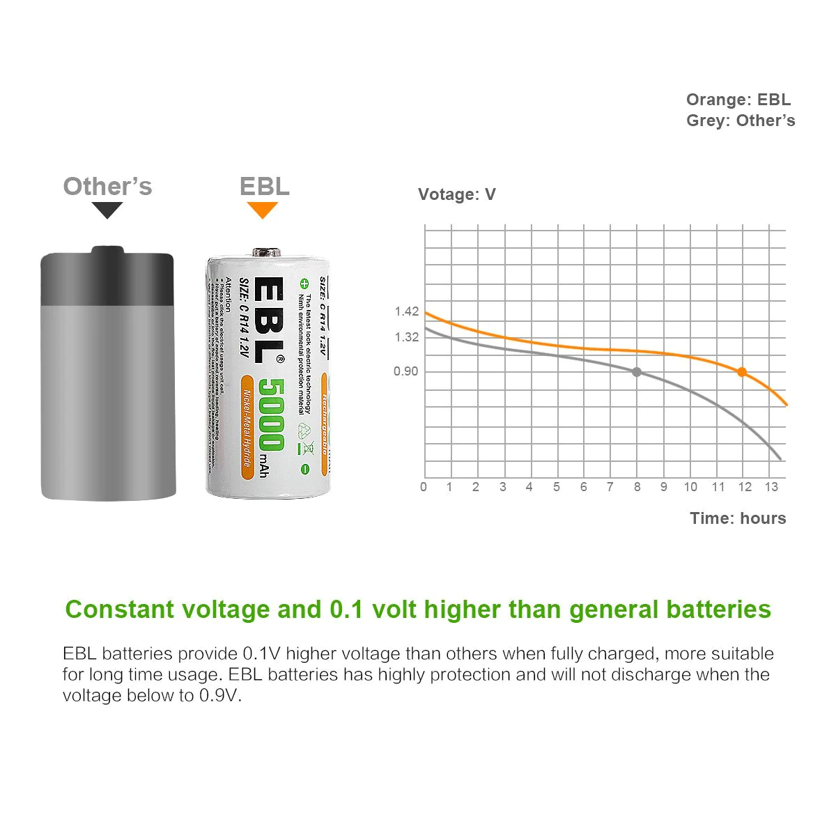 EBL LN-8151 1.2V C Cell 5000mAh Rechargeable NiMH Battery Pack of 2 with Included Storage Case - VMI