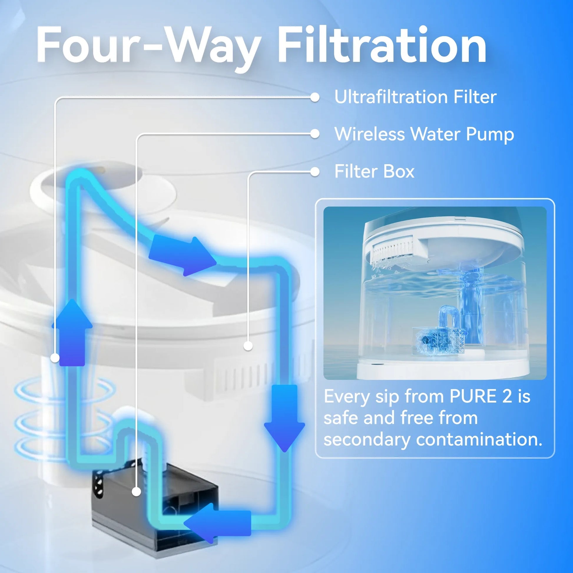 Four-way filtration system of the VMIDirect ai water fountain with ultrafiltration filter and wireless pump