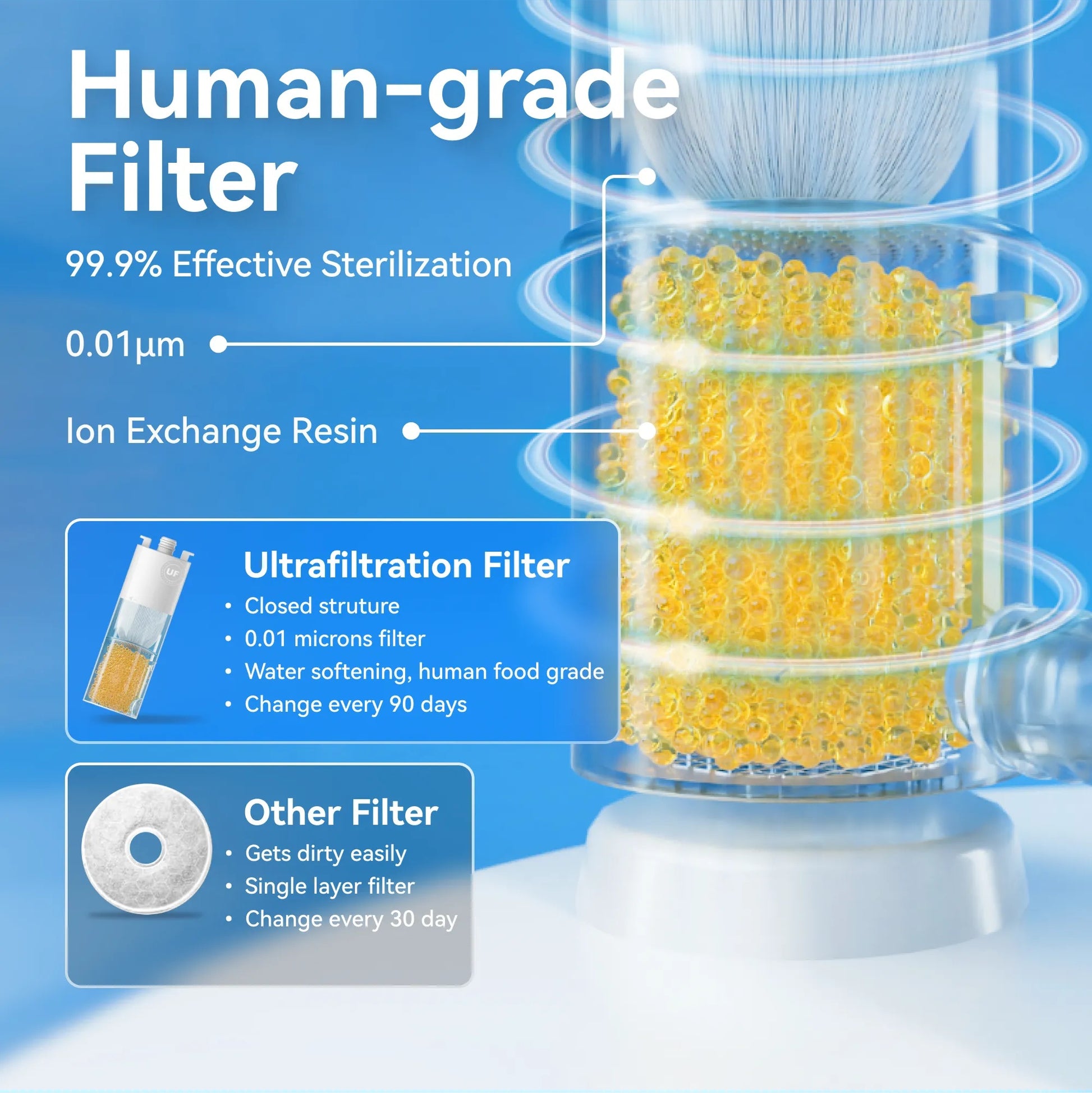 AI water fountain with human-grade filter for effective sterilization and ion exchange resin