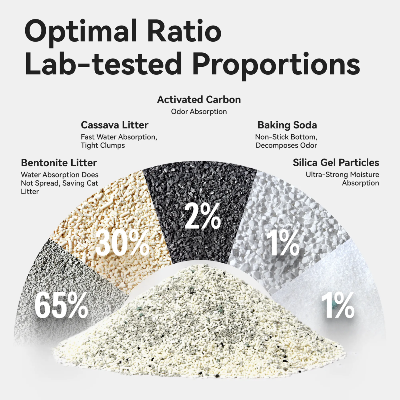Optimal ratio diagram showing lab-tested proportions of Cassava Mixed Cat Litter components for effective odor control