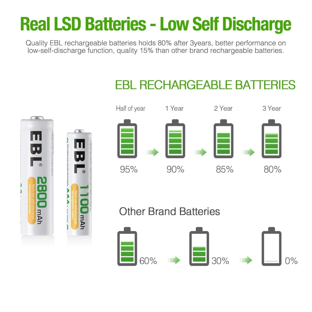 4 Bay Fast Battery Charger for EBL rechargeable batteries with low self-discharge performance