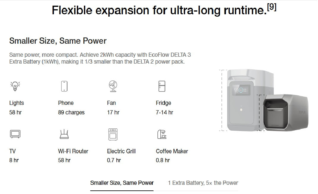 DELTA 3 Portable Power Station with smaller size and 2kWh capacity powering lights, phone, fan, fridge, TV, Wi-Fi, grill, and coffee maker