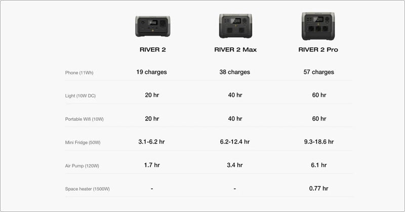 VMIDirect Portable Power Station lineup comparing charging capabilities for devices like phones and fridges