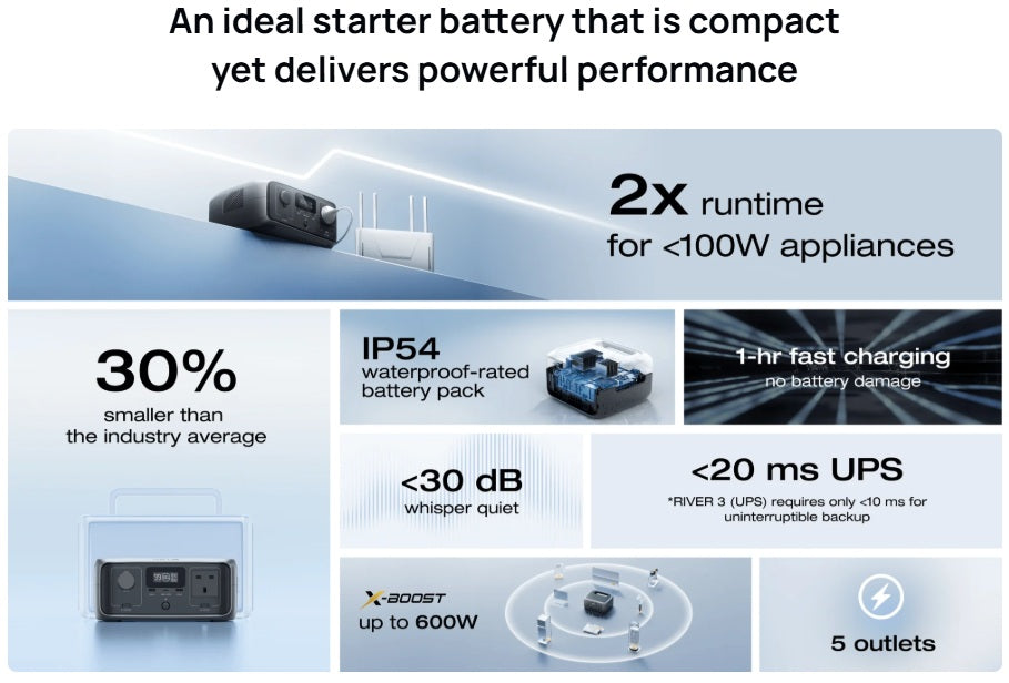 EcoFlow RIVER 3 portable power station with compact design, IP54 waterproof rating, fast charging, quiet operation, and 5 outlets
