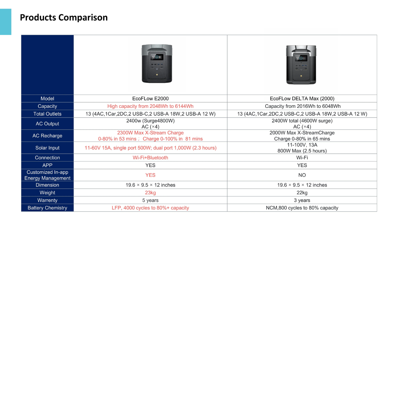 VMIDirect portable power station comparison chart showing E2000 and Delta Max features and specifications