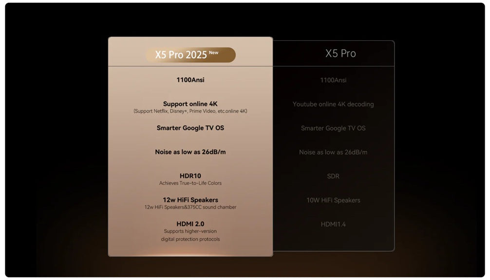 X5 Pro 2025 Home Theater Projector Philippines with 1100 ANSI brightness and HDR10 support