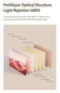 Multilayer optical structure of portable projector screen showing light rejection and composite coating layers