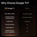 Comparison chart showing Google TV features versus others highlighting benefits for Wanbo X5 Pro smart projector users