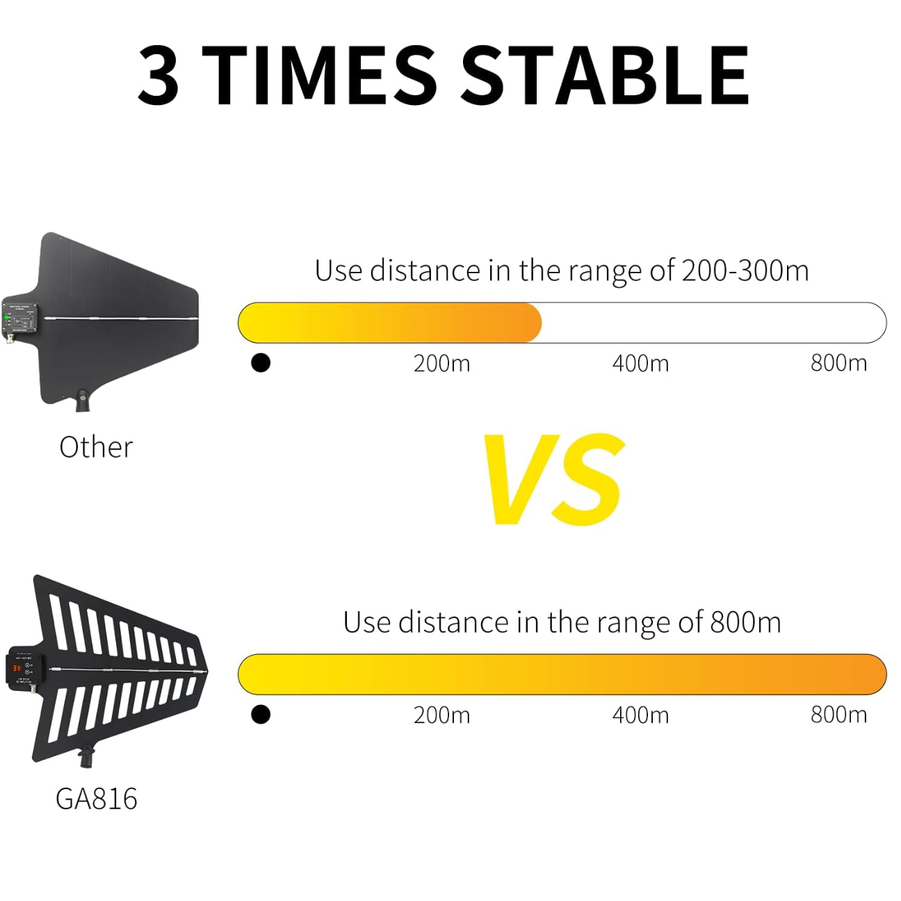 Wireless Antenna Distribution System comparison showing GA816's 800m range versus other antennas' 200-300m range
