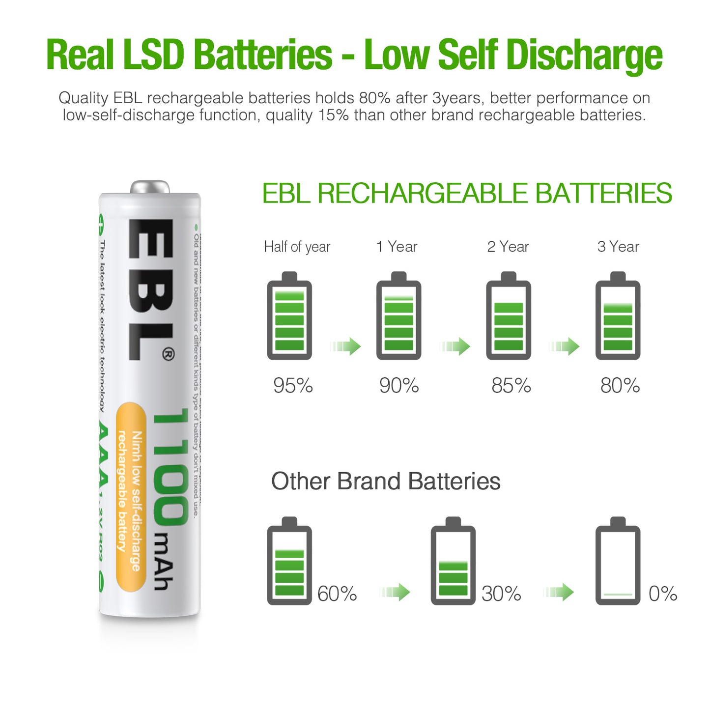 EBL LN-8122 1100mAh 1.2V AAA Rechargeable Ni-MH Battery High Quality Fast charging Battery- VMI Direct