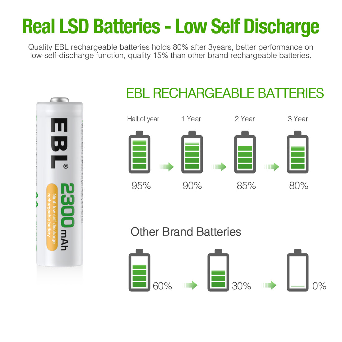 EBL 2300mAh AA rechargeable batteries by VMIDirect showing four white batteries with green and black text