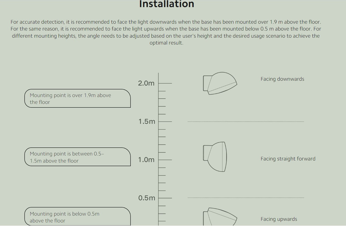 Installation guide for Smart Motion Sensor Lamp showing recommended mounting angles and heights